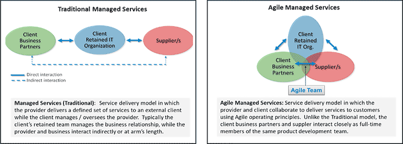 Agile Organization Impacts