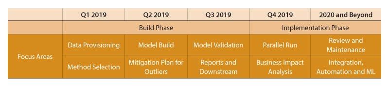 Figure 5. CECL implementation focus areas