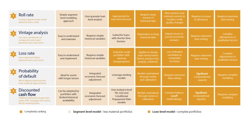 Figure 3. Evaluation of CECL methodologies, in order of increasing complexity