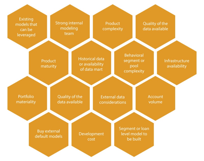 Figure 6. Characteristics of an effective CECL methodology