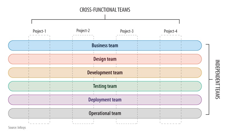Cross-functional teams