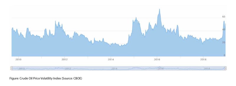 Crude Oil Price Volatility