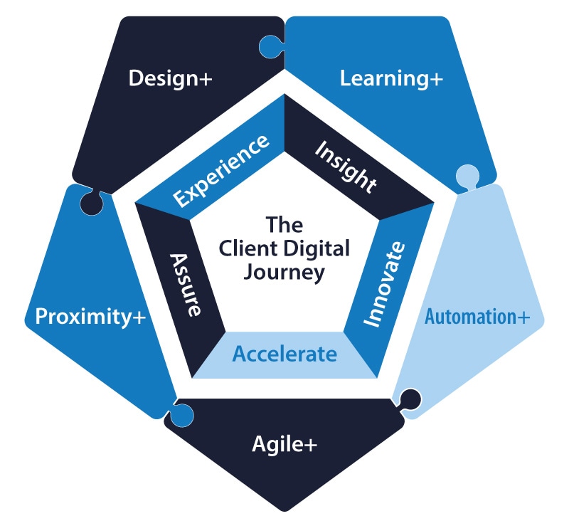 Five accelerator capabilities