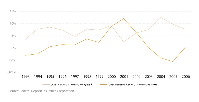 Figure 1. Loan growth outpaced loss reserve growth prior to the crisis (U.S., 1993-2006)