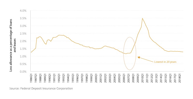 Figure 2. Loss allowance coverage was the lowest in 20 years prior to the 2008 financial crisis (U.S.,1986-2018)