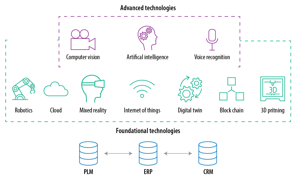 Foundational and advanced technologies to meet the key business metric targets