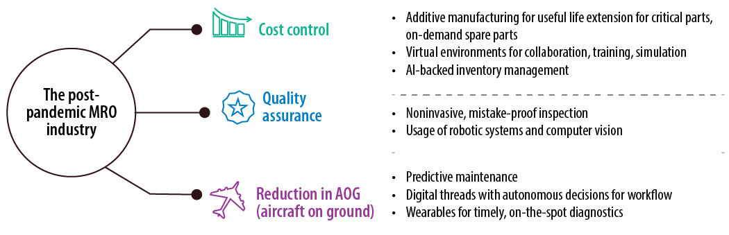 Technologies to manage cost, time, and quality needs of the MRO industry