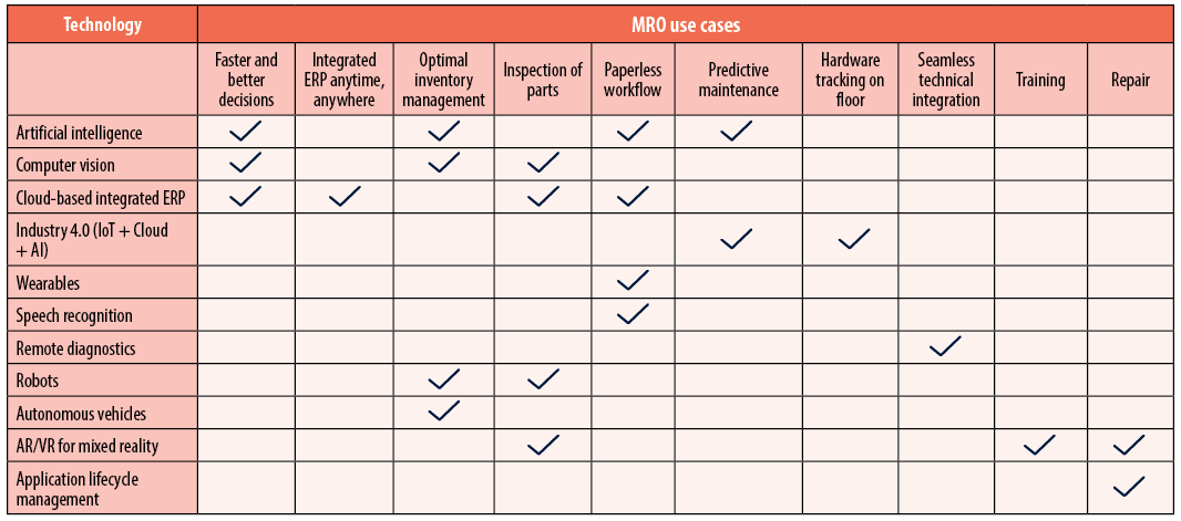 effective automation strategy to digitize various operations