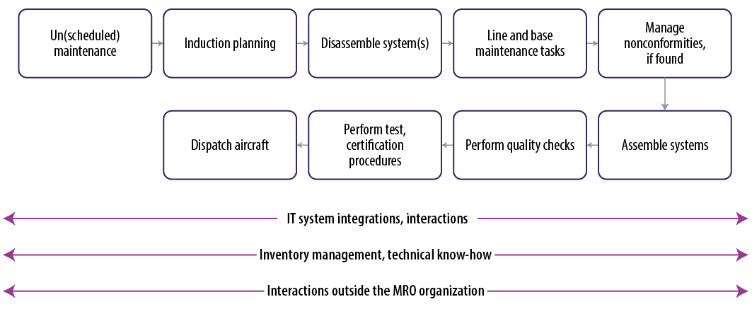 A representative MRO shop workflow 