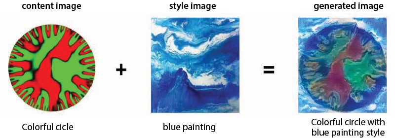 Neural style transfer is a generative algorithm combining content and style features