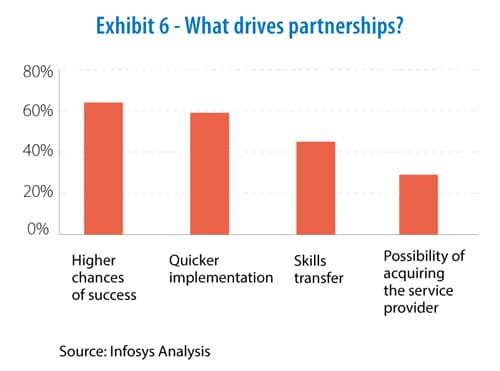 What drives partnerships