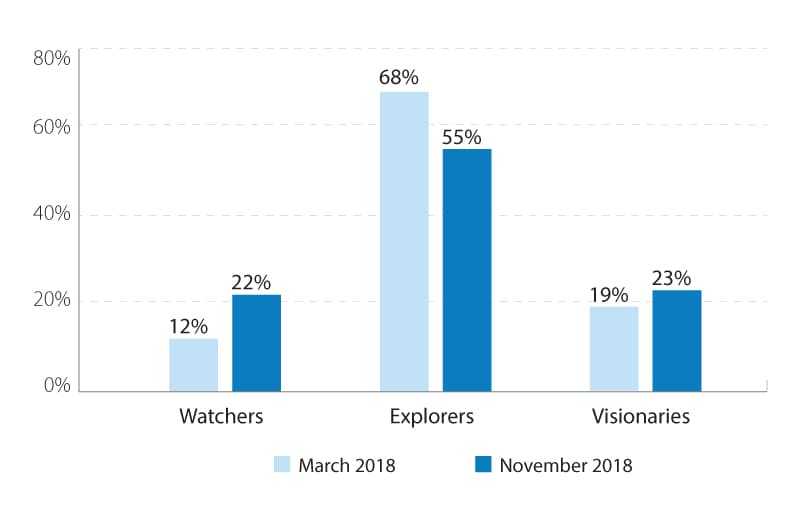 Fewer explorers, more watchers and visionaries