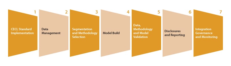 Figure 4. Seven step CECL execution plan