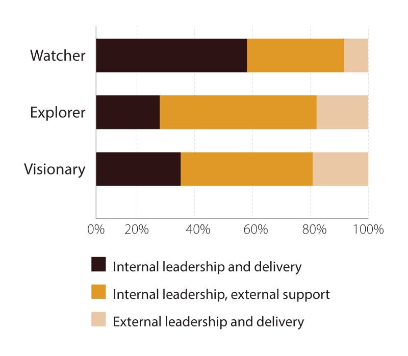 Explorers are more likely to partner on digital initiatives