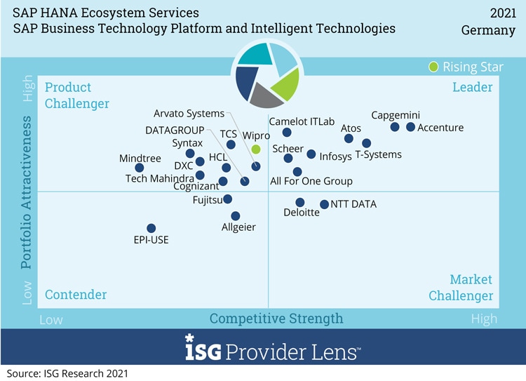 Infosys Rated as a ‘Leader’ in ISG Provider Lens™ SAP HANA Ecosystem Services in Germany 2021 Quadrant Report