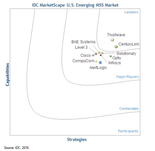 IDC MarketScape - US Emerging Managed Security Services 2016