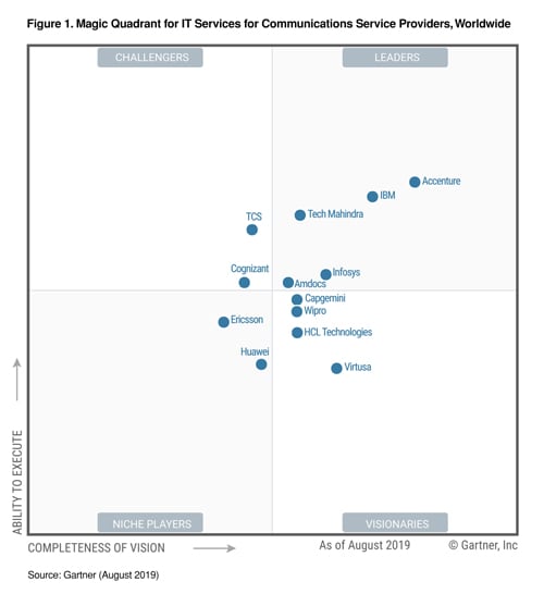 Infosys rated as a Leader in Gartner's Magic Quadrant for IT Services for Communications Service Providers, Worldwide, 2019
