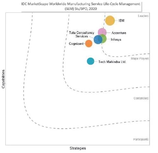 Infosys positioned as a 'Leader' in IDC MarketScape for Worldwide Manufacturing Service Life-Cycle Management Systems Integrators/Business Process Outsourcing 2020 Vendor Assessment
