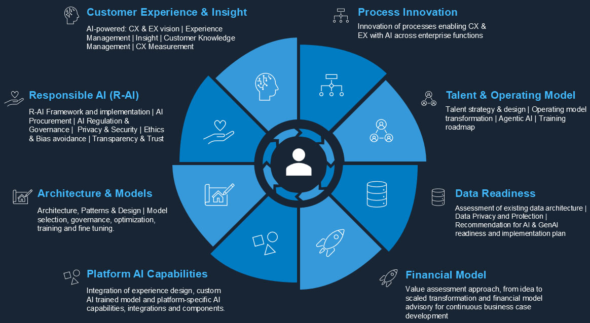 Our AI-X Framework