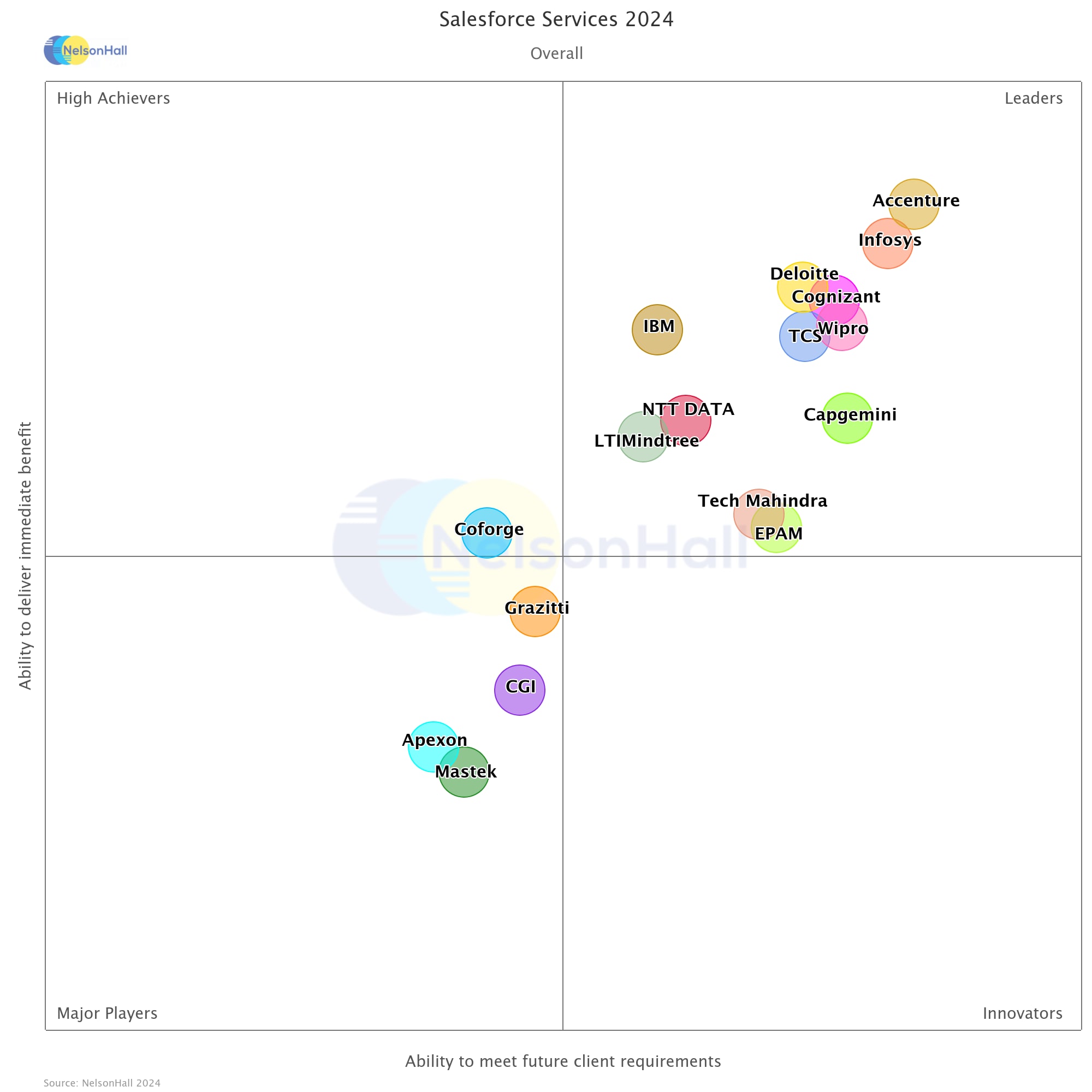 Infosys is a Leader in NelsonHall NEAT Assessment for Salesforce Services