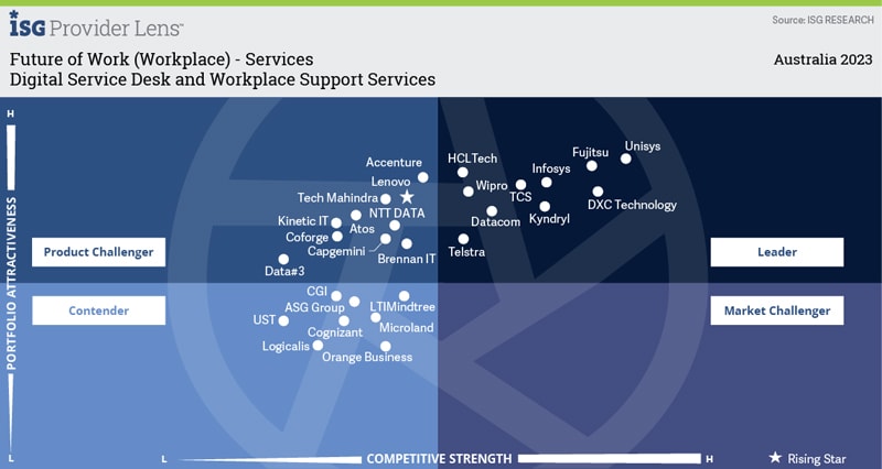 Future of (Workplace) – Services | Quadrant Report | Australia