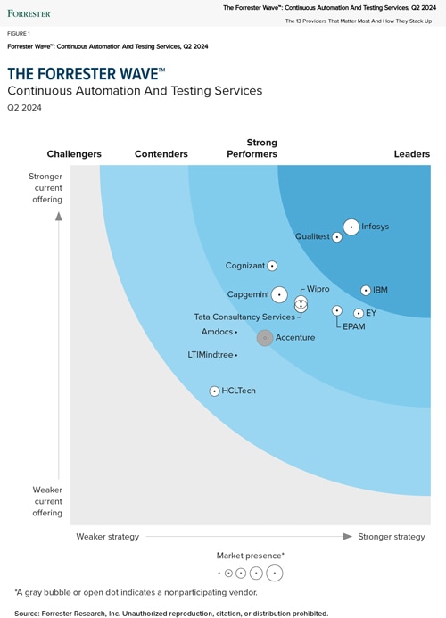 Infosys Recognized as a Leader in The Forrester Wave™ for Continuous Automation and Testing Services, Q2 2024