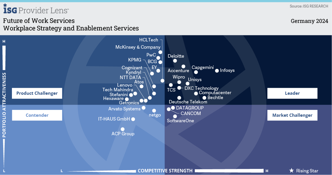 Workplace Strategy and Enablement Services