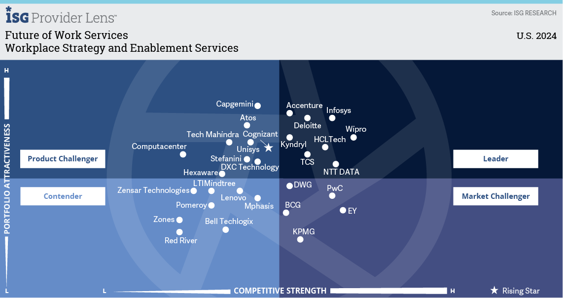 Workplace Strategy and Enablement Services