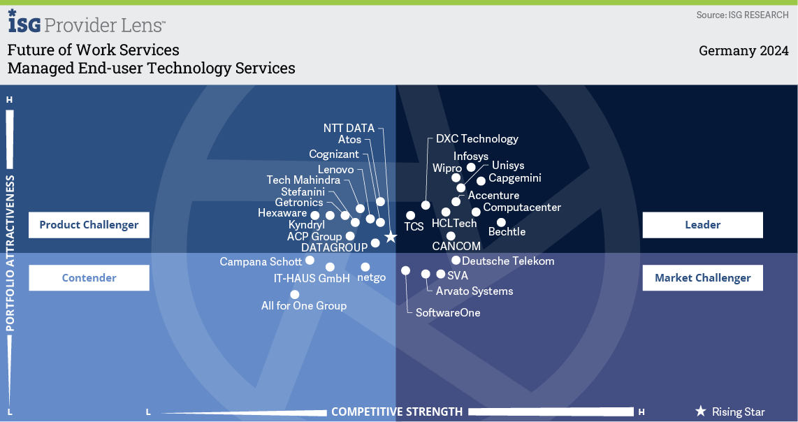 Managed End-user Technology Services