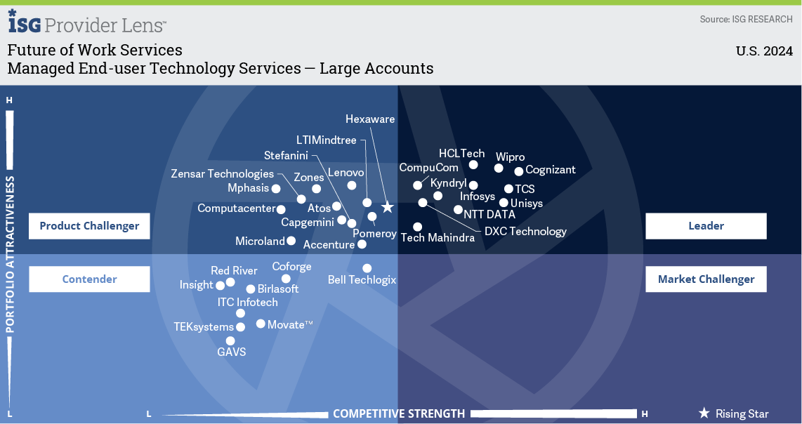 Managed End-user Technology Services