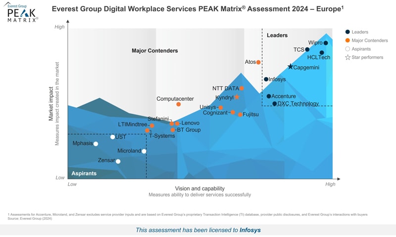 Infosys Emerges as a ‘Leader’ in the Everest Group’s 2024 PEAK Matrix® Report for Digital Workplace Services in Europe