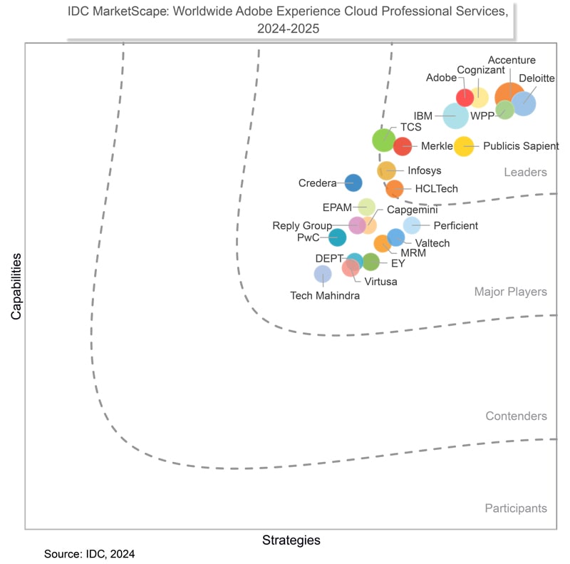 Infosys is a Leader in IDC MarketScape for Adobe Experience Cloud Professional Services