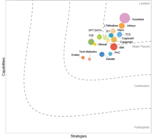 IDC MarketScape Worldwide Consulting and Digital Services Providers for the Upstream Oil and Gas Industry 2024 Vendor Assessment