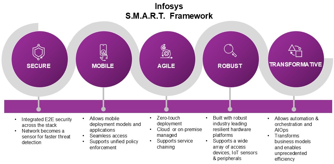 Infosys S.M.A.R.T. Framework