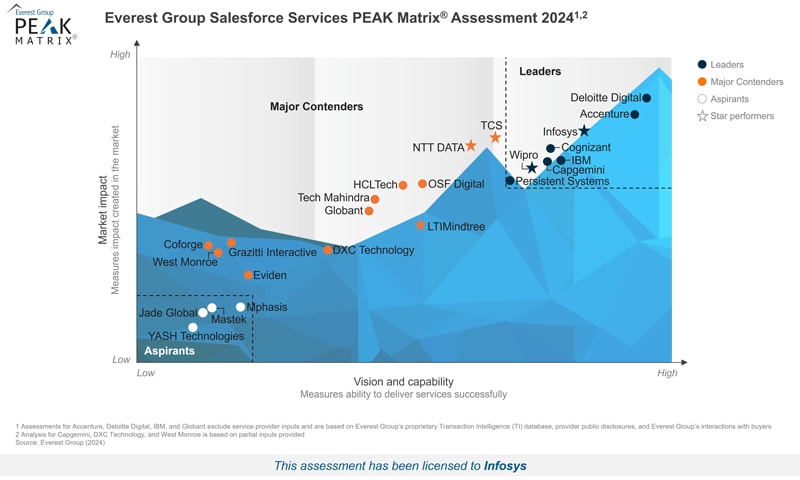 Infosys positioned as a Leader and Star Performer in the Everest Group Salesforce Services PEAK Matrix® Assessment 2024