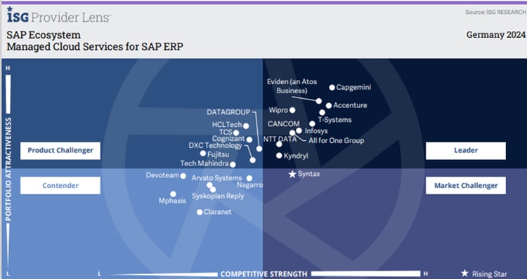 Managed Cloud Services for SAP ERP