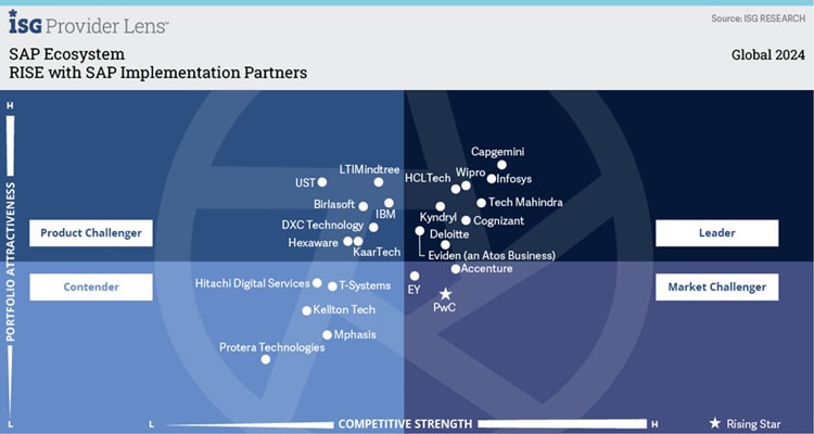 RISE with SAP Implementation Partners