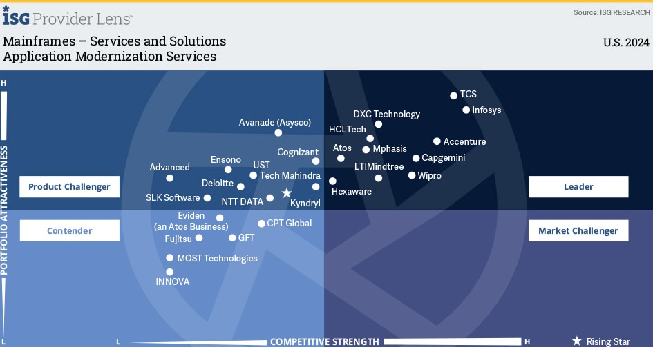 Mainframe Modernization Services