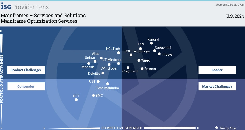 Mainframe Operations