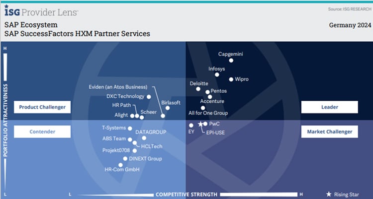 SAP SuccessFactors HXM Partner Services