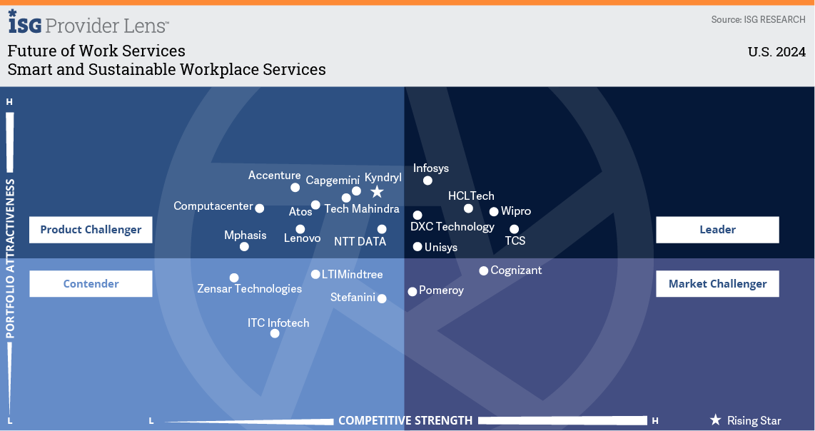 Smart and Sustainable Workplace Services