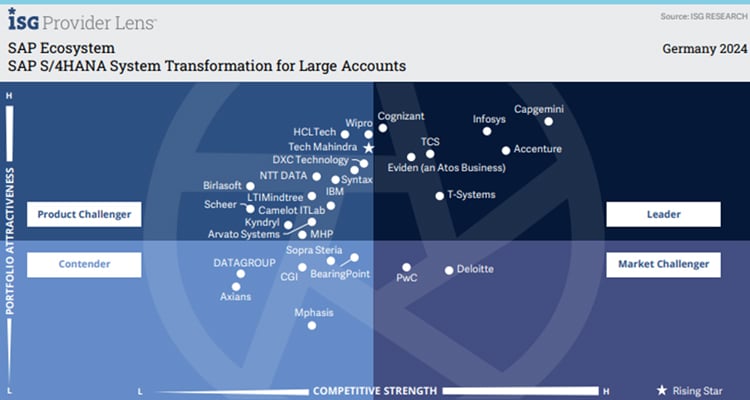 SAP S/4HANA System Transformation for Large Accounts