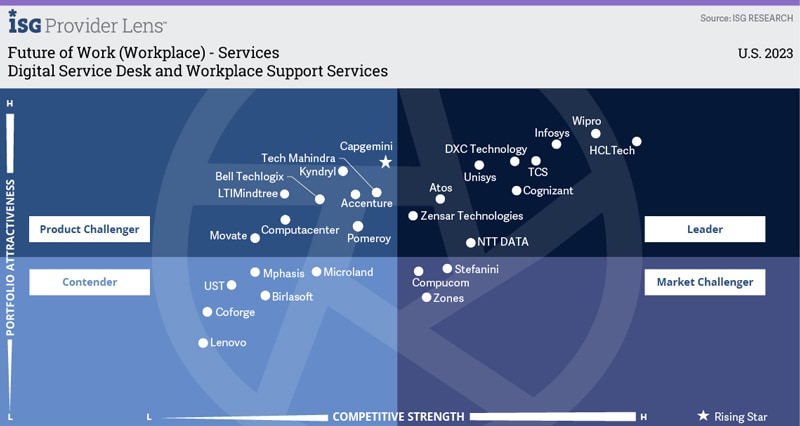 Future of (Workplace) – Services | Quadrant Report | US