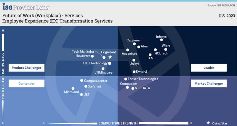 Future of (Workplace) – Services | Quadrant Report | US