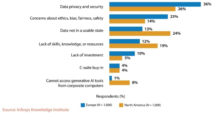 Challenges and limitations of artificial intelligence