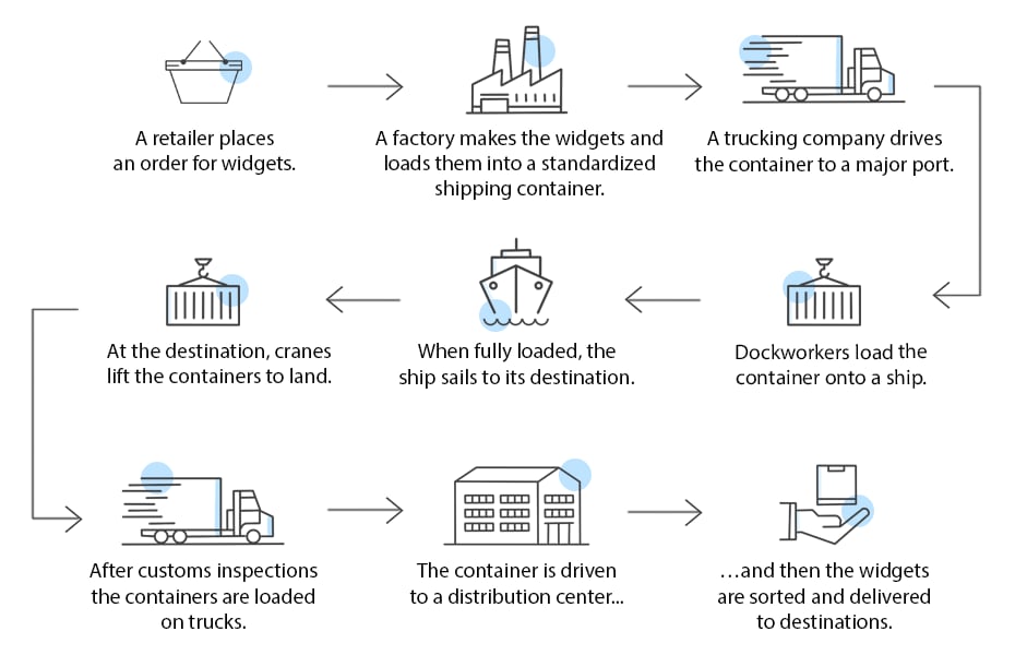 How container shipping works