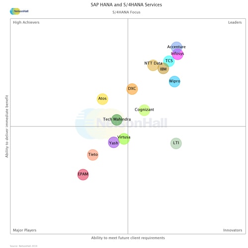 Infosys is a ‘Leader’ in NelsonHall’s SAP HANA and S/4HANA report 2019