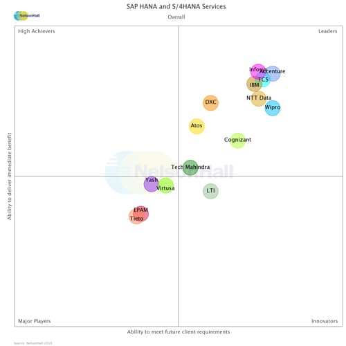 Infosys is a ‘Leader’ in NelsonHall’s SAP HANA and S/4HANA report 2019