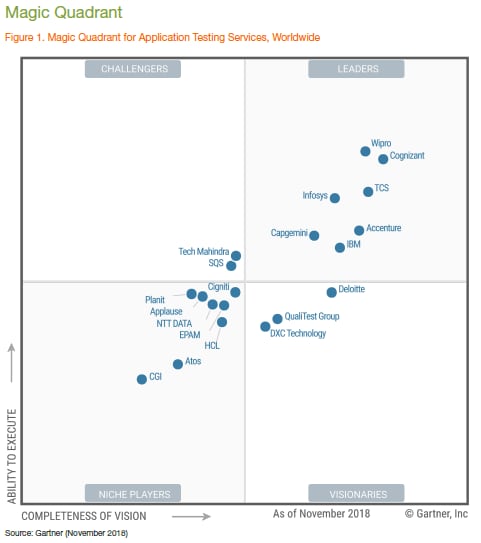 Infosys Leading The Way In Gartner Magic Quadrant For Application Porn Sex Picture 8941