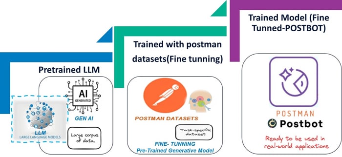 Figure 1: Pretrained Model to Fine Tuning Model to Final Model